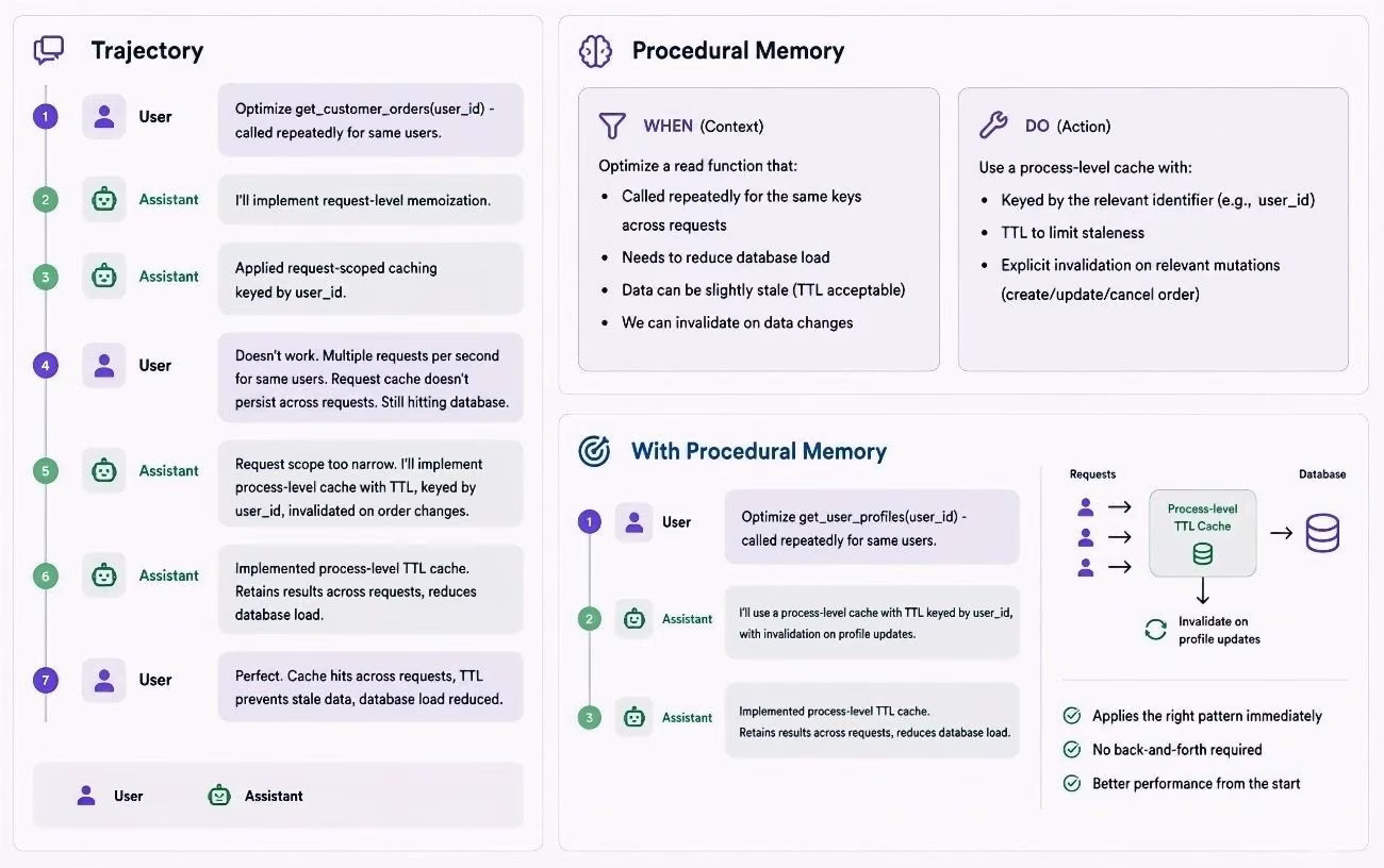 Diagram contrasting an agent trajectory with and without procedural memory