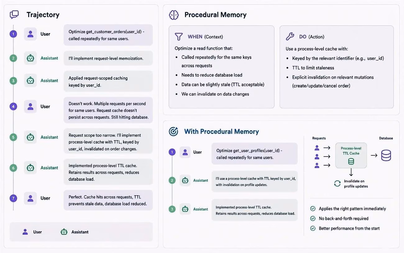 Diagrama que contrasta la trayectoria de un agente con y sin memoria procedimental