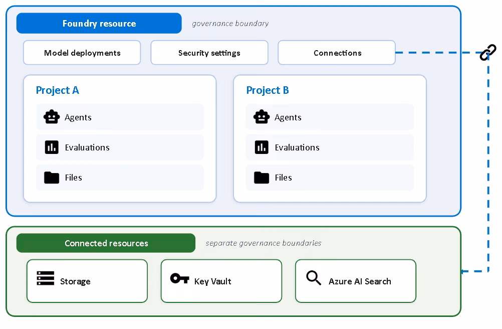 Diagrama del límite de gobernanza de un recurso Foundry, con proyectos y recursos de Azure conectados