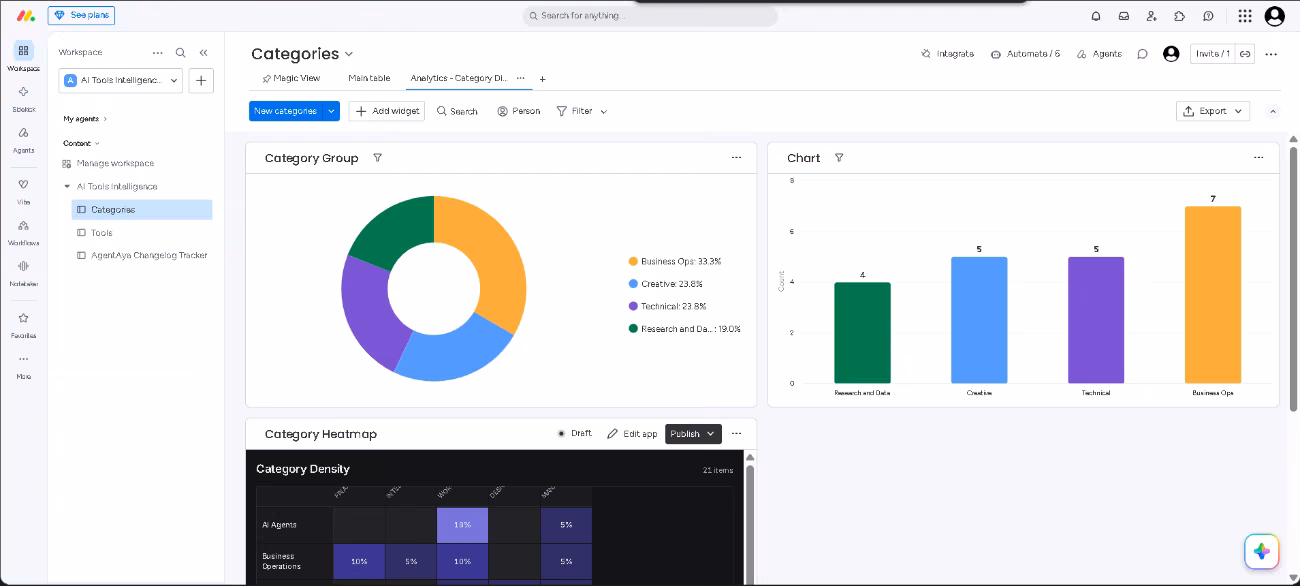 A monday.com dashboard charting category groups as a donut, bar chart and density heatmap