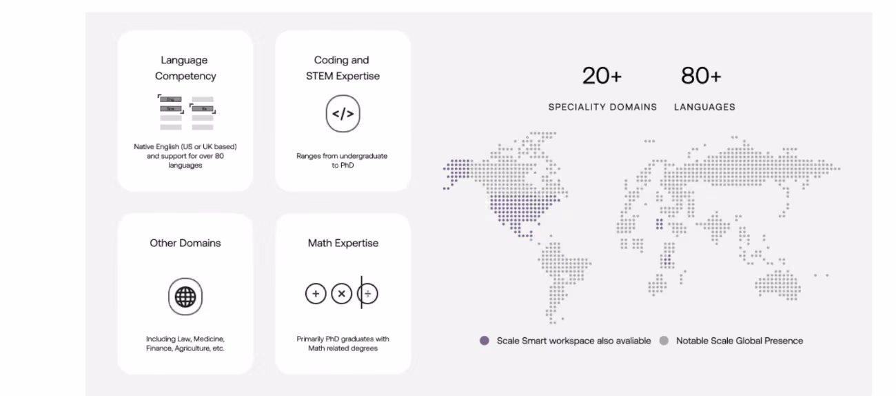 Red de expertos de Scale por competencia y mapa mundial de su cobertura de idiomas